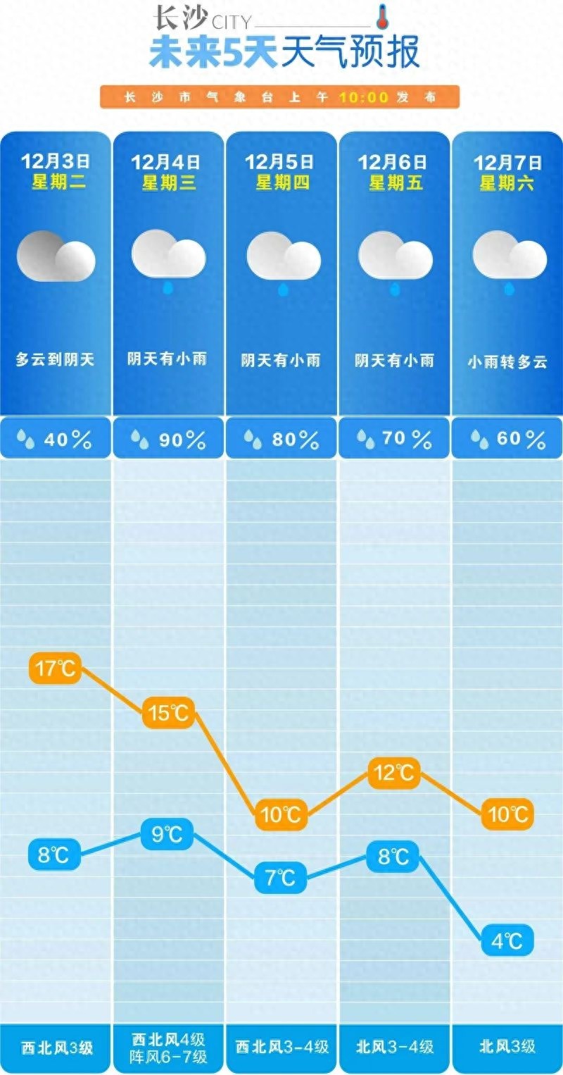 湖南即将一秒入冬！最低气温3℃，羽绒服准备好了吗？  第1张