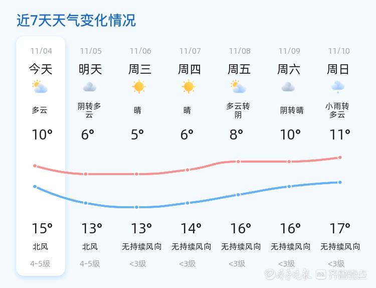 11 月 4 日日照市多云转阴，明日气温骤降，你准备好了吗？  第2张