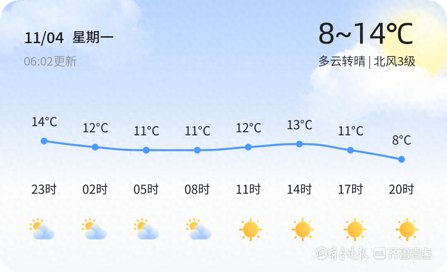 东营未来三天天气：晴冷为主，温差大，注意防寒保暖  第1张