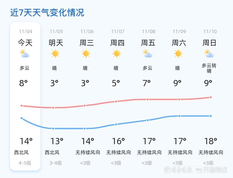 东营未来三天天气：晴冷为主，温差大，注意防寒保暖  第2张