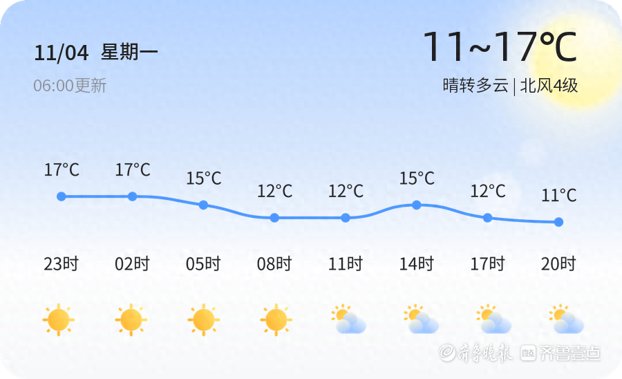 2024 年 11 月 4 日青岛天气晴转多云,未来三天天气变化大,你准备好了吗? 第1张 2024 年 11 月 4 日青岛天气晴转多云,未来三天天气变化大,你准备好了吗? 第1张