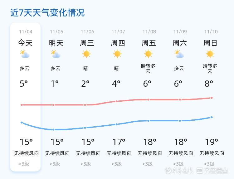 淄博未来三天天气大揭秘！气温起伏惊人，你准备好了吗？  第2张