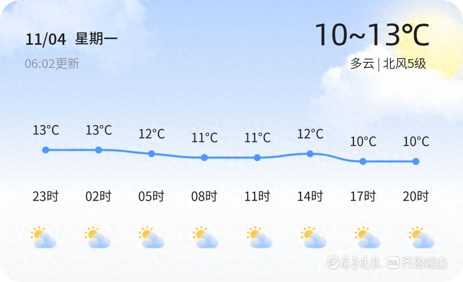 11 月 4 日烟台天气多云，北风 5 级！未来三天，气温波动，市民出行需注意