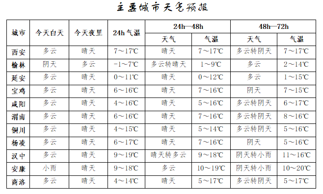 陕西未来几天天气多变，你准备好了吗？  第2张