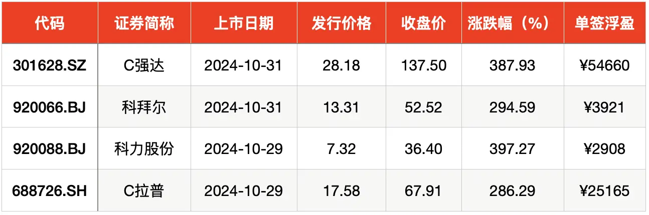 宁德时代供应商来了！本周 2 只新股申购，你准备好了吗？  第1张