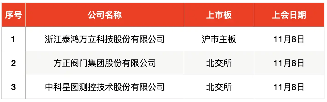 宁德时代供应商来了！本周 2 只新股申购，你准备好了吗？  第3张