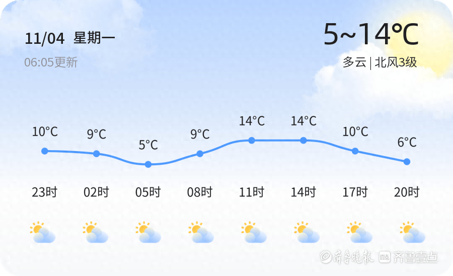 滨州未来三天天气：多云为主，气温波动，市民需注意添衣保暖
