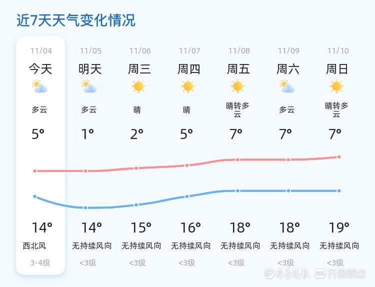 滨州未来三天天气：多云为主，气温波动，市民需注意添衣保暖  第2张