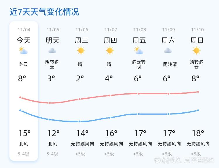 潍坊天气多变，你准备好了吗？  第2张