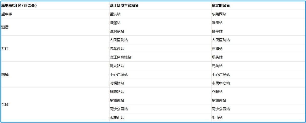 东莞地铁 R1 线鸿福路站更名市民中心站，你知道为什么吗？  第4张