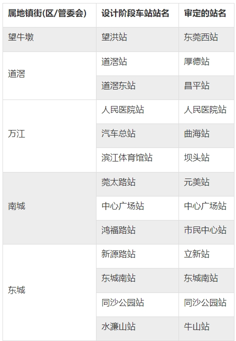 东莞地铁 1 号线与 2 号线换乘站将统一命名为市民中心站，你知道吗？  第2张