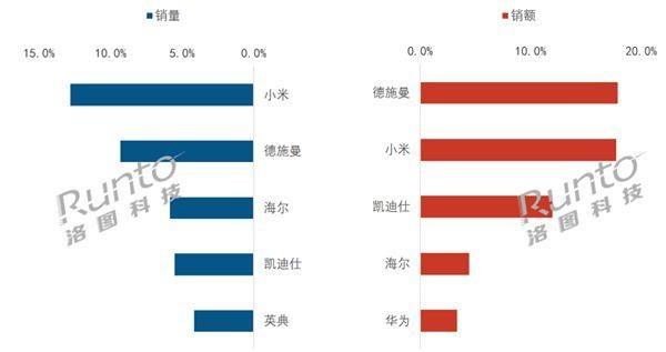 2024 年 Q3 智能门锁市场销量下滑，小米、德施曼谁能笑到最后？  第2张