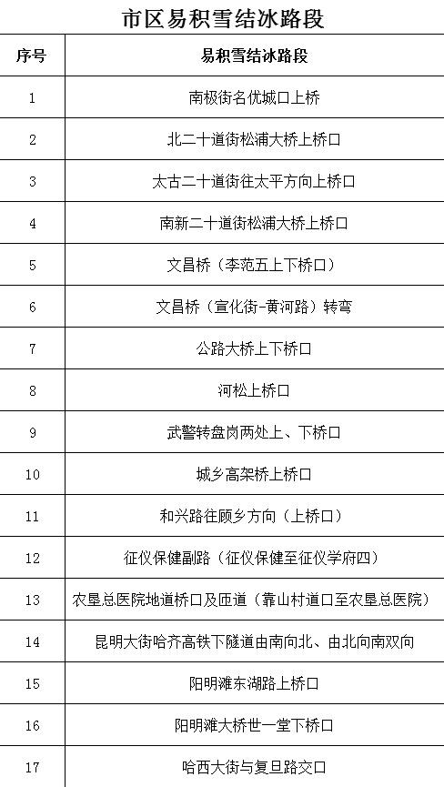 雨雪天气来袭，哈市交警启动雪天预案，保障市民出行安全  第3张