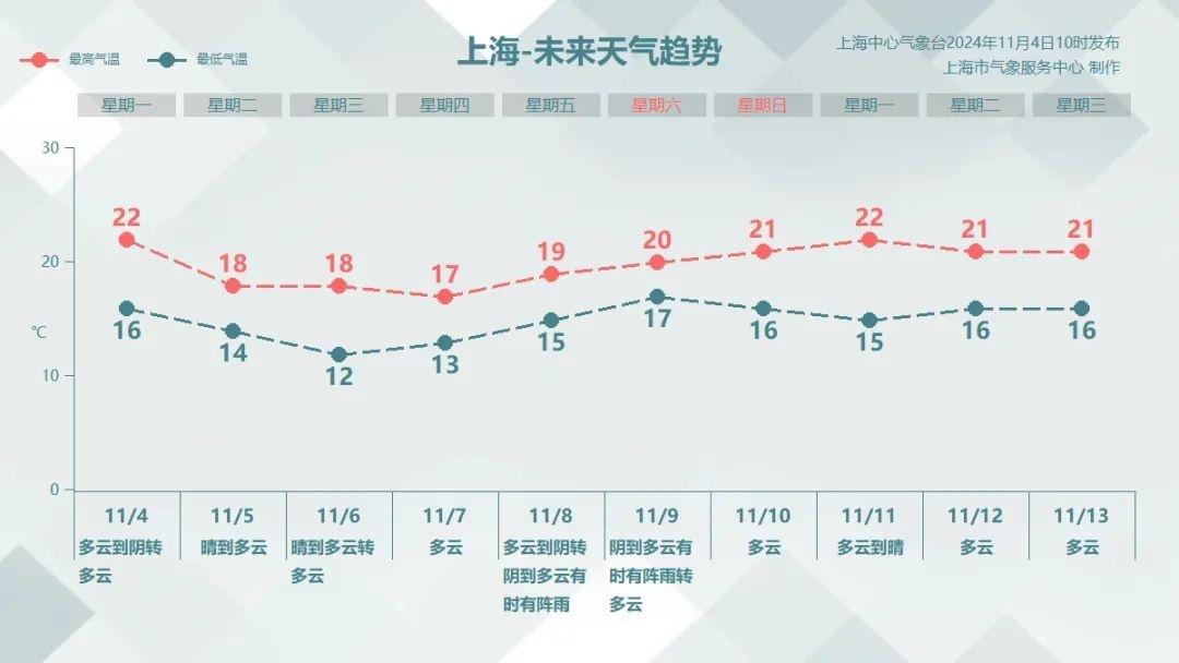 强冷空气发货！上海大雾后气温将迎大跳水  第4张