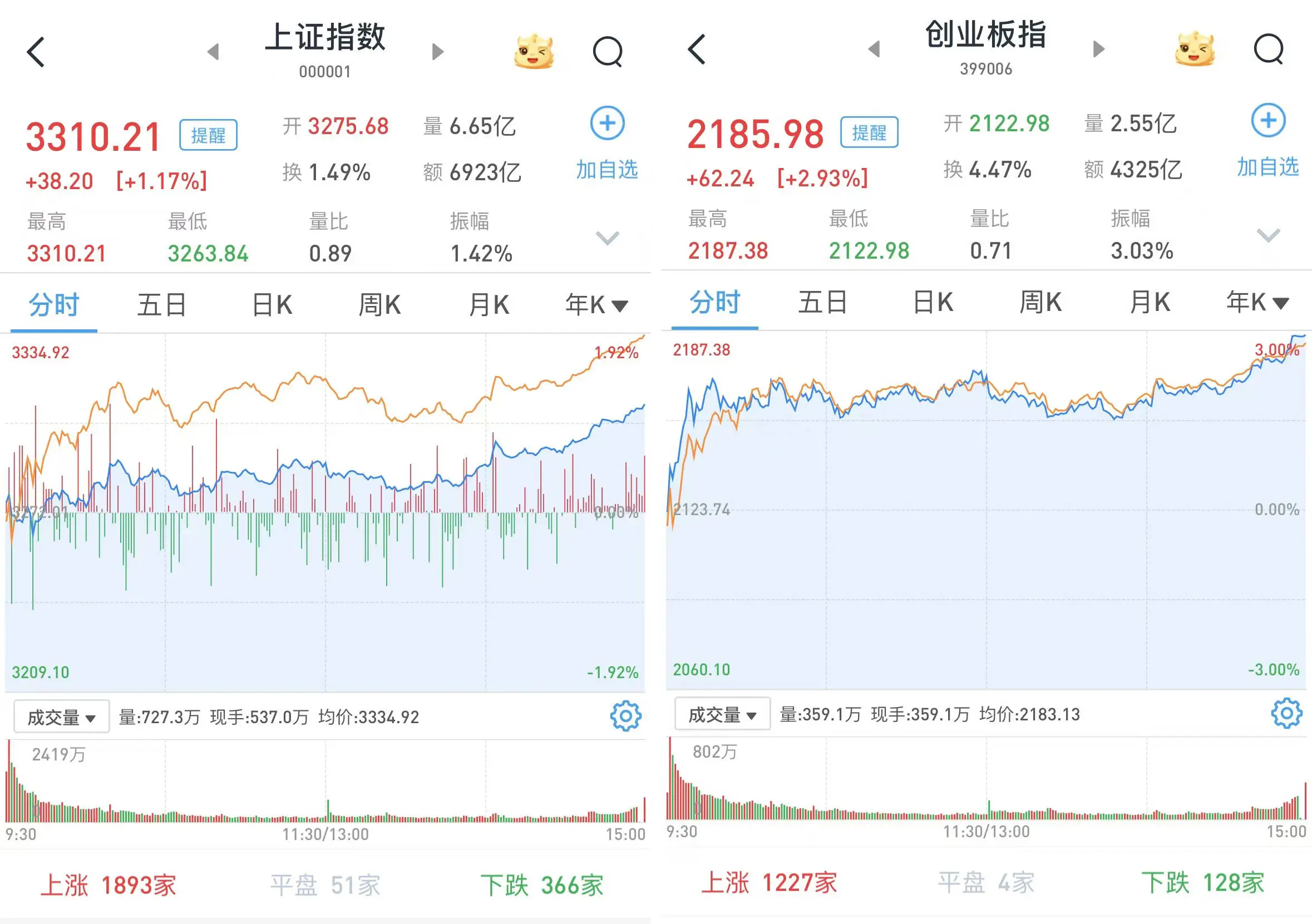沪指涨超 1%收复 3300 点，机器人概念股掀涨停潮，你跟上了吗？  第2张