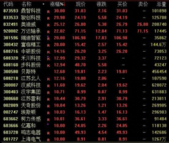 沪指涨超 1%收复 3300 点，创业板指涨逾 2%！市场热度升温，行业题材全面开花
