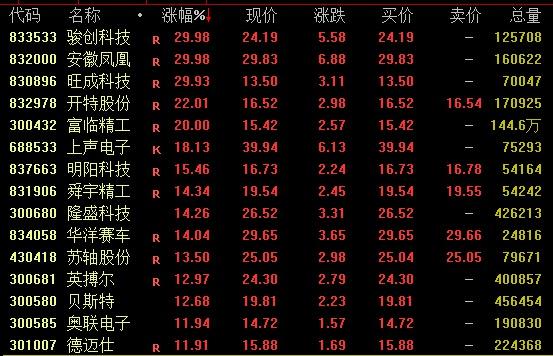 沪指涨超 1%收复 3300 点，创业板指涨逾 2%！市场热度升温，行业题材全面开花  第2张