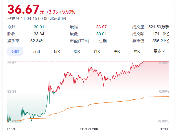 沪指涨超 1%收复 3300 点，创业板指涨逾 2%！市场热度升温，行业题材全面开花  第3张