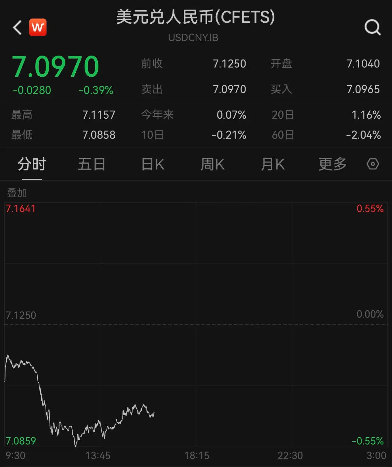 美元指数大跌，人民币汇率强势走高，你还在等什么？  第2张