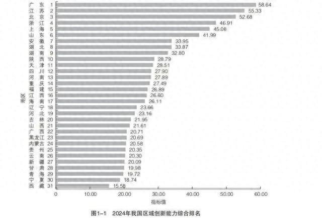 连续 8 年领跑全国！广东区域创新能力蝉联第一，凭什么？  第1张