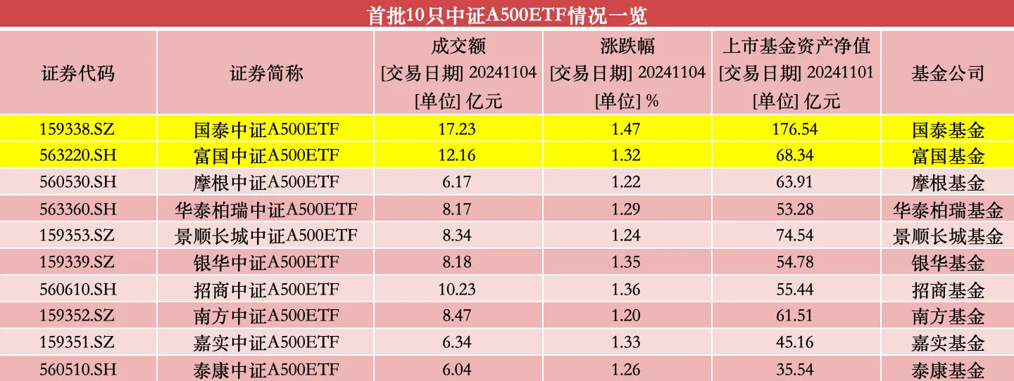 240 亿增量资金即将入场，中证 A500ETF 市场风云再起  第2张
