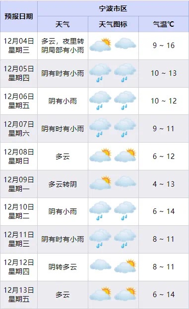 宁波天气大变脸！2字头气温告别，湿冷雨季来袭，你准备好了吗？  第2张