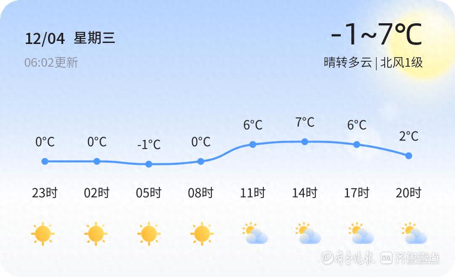 潍坊未来三天天气大变脸！从-2.5℃到10℃，你准备好了吗？  第1张