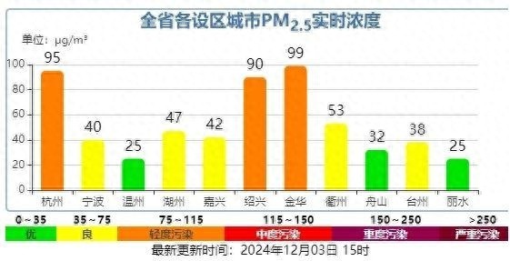 冬日大雾笼罩，阳光缺席，气温骤降7℃，你感受到了吗？  第1张