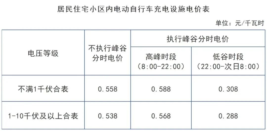2024年新规:电动自行车充电电价大调整,高峰低谷时段电费差异惊人 第2张 2024年新规:电动自行车充电电价大调整,高峰低谷时段电费差异惊人 第2张