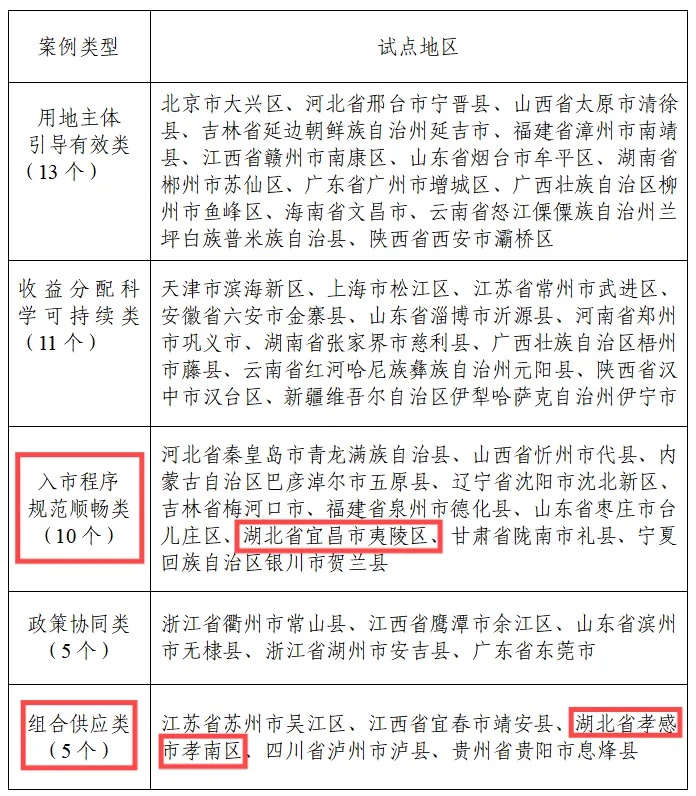 宜昌夷陵区入选2024年农村集体经营性建设用地入市示范案例，全省仅两席  第2张