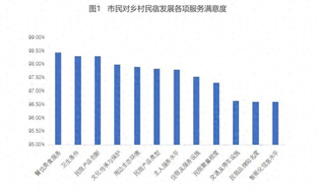 揭秘北京市民对乡村民宿的满意度高达96%，赏景度假型最受欢迎
