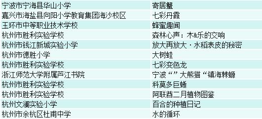 8名一等奖！浙江省中小学自然笔记大赛结果揭晓，这些孩子的作品惊艳全场  第4张