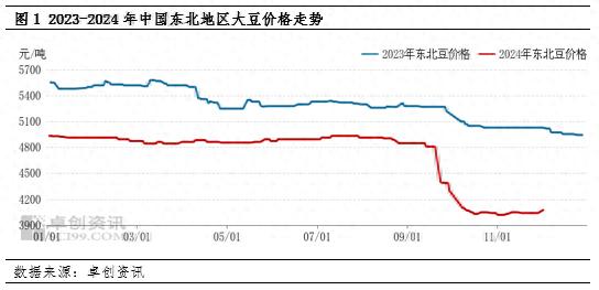东北大豆价格低位运行，农户惜售与物流受阻成关键，未来走势引关注