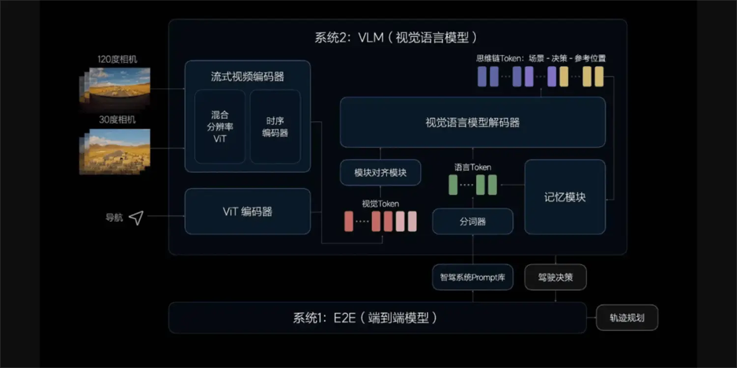 理想汽车4个月迭代30版本，端到端智驾能否超越特斯拉？  第3张