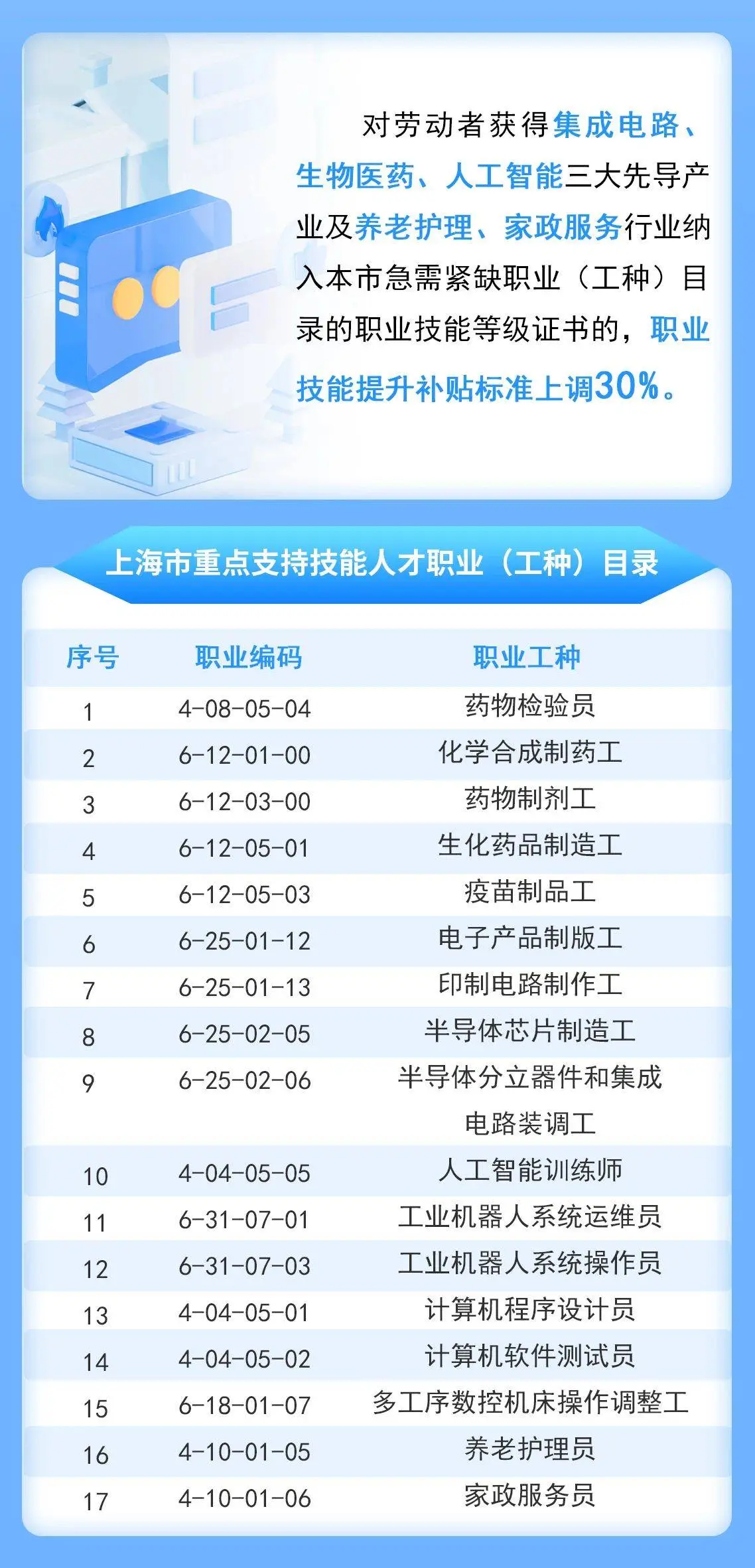 上海新政：技能人才补贴标准上调30%，人工智能领域率先试点新技能开发