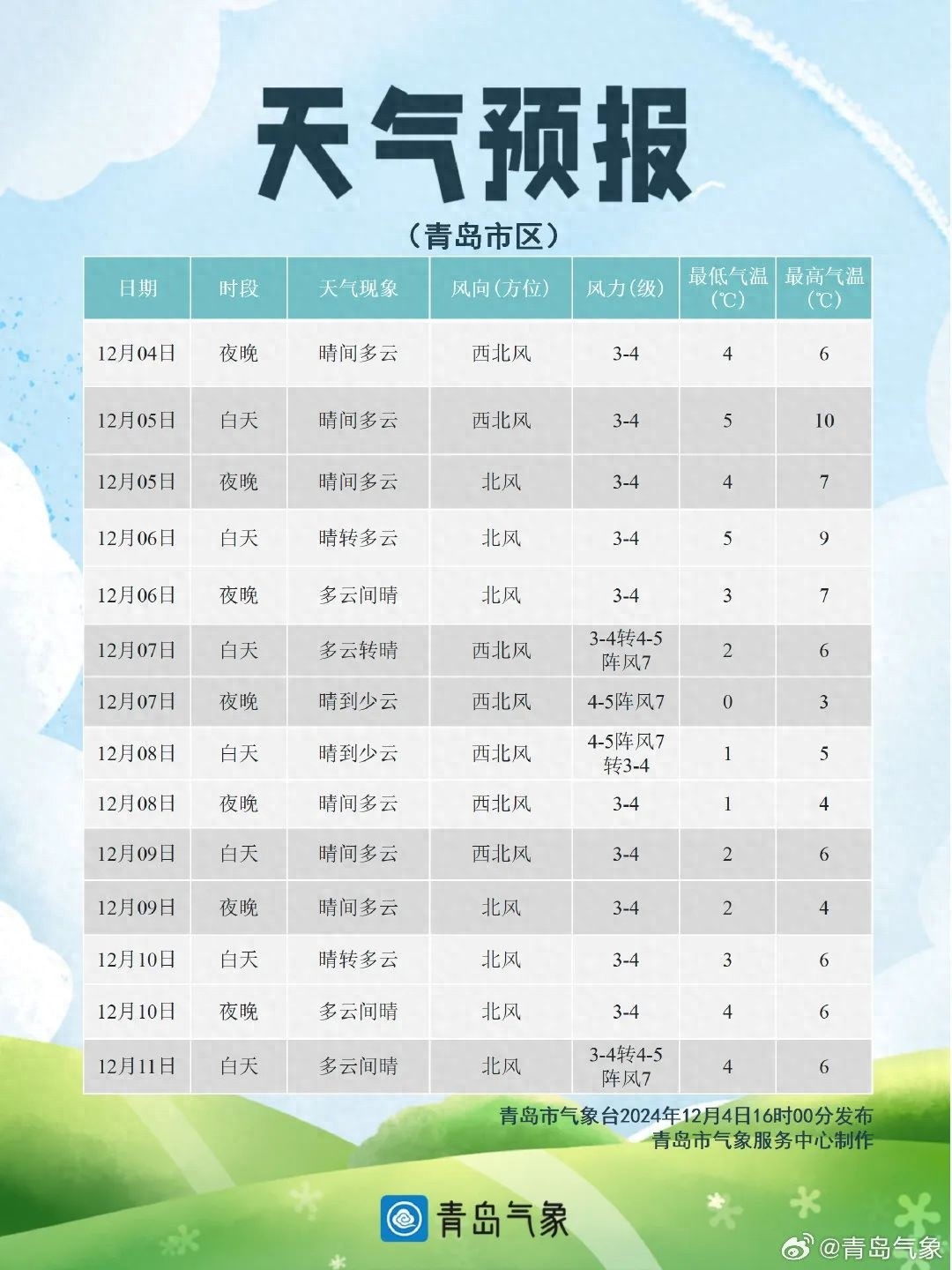 青岛气温即将大变脸！周五后半夜冷空气来袭，风力增大气温走低，你准备好了吗？  第1张
