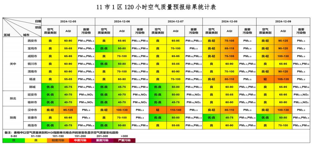 5-7日冷空气来袭，关中陕北空气质量良，陕南需警惕轻度污染  第2张
