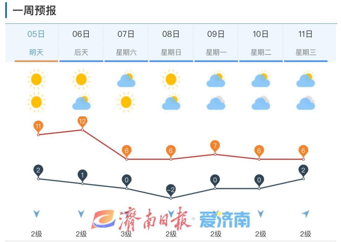 济南暖阳下的温暖即将终结，大雪节气冷空气来袭，你准备好了吗？  第4张