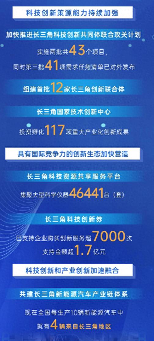 长三角科技创新协同提速:研发投入强度飙升,全球百强科技集群崭露头角 第1张 长三角科技创新协同提速:研发投入强度飙升,全球百强科技集群崭露头角 第1张