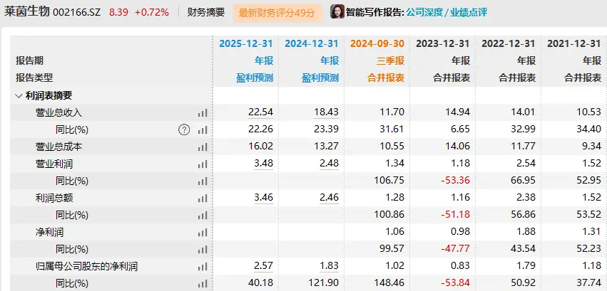 莱茵生物实控人秦本军因操纵市场被罚276万，5年禁入后辞职，公司未来何去何从？  第1张