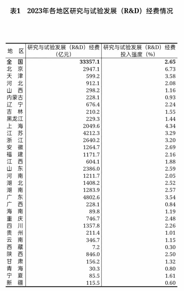 2023 年全国科技经费投入超 3 万亿，你贡献了多少？  第1张