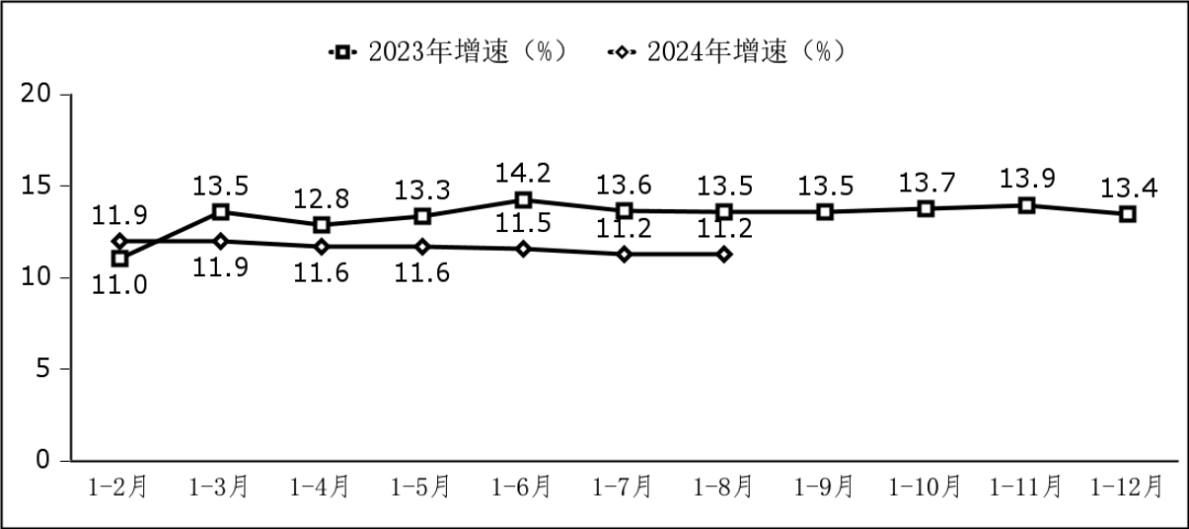 工信部：前 8 个月软件业务收入 85492 亿元，同比增长 11.2%  第1张