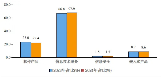 工信部：前 8 个月软件业务收入 85492 亿元，同比增长 11.2%  第4张