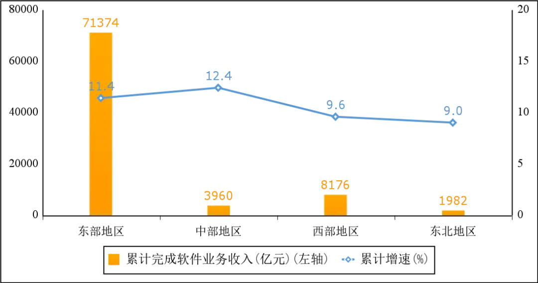 工信部：前 8 个月软件业务收入 85492 亿元，同比增长 11.2%  第5张