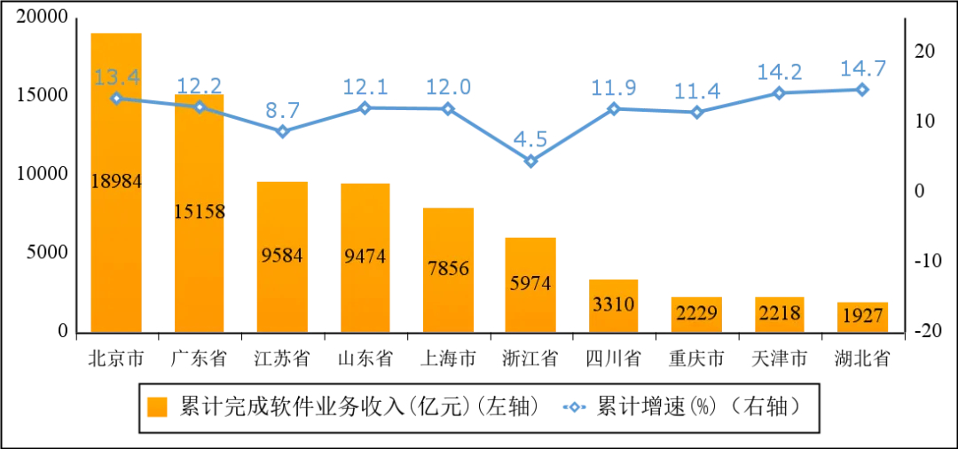工信部：前 8 个月软件业务收入 85492 亿元，同比增长 11.2%  第6张