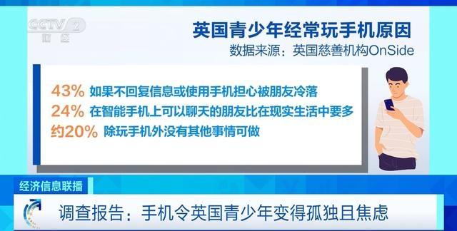英国超 5200 名青少年调查：手机成瘾让他们感到孤独且焦虑  第2张
