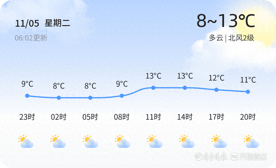 明日烟台天气由多云转晴，气温 5 至 14 度，你准备好了吗？  第1张