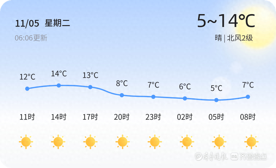 11 月 5 日菏泽天气晴朗，未来三天持续升温，你准备好了吗？  第1张