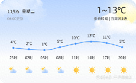 淄博未来三天天气晴朗，气温逐渐回升，你准备好了吗？  第1张