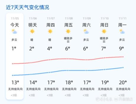 淄博未来三天天气晴朗，气温逐渐回升，你准备好了吗？  第2张